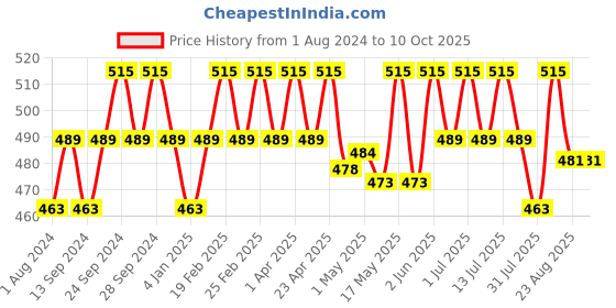 myntra.com Deve Herbes Pure Black Currant Cold Pressed Oil with Glass Dropper - 30ml deve herbes Price History Graph from 1 Aug 2024 to 9 Oct 2025