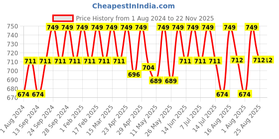 myntra.com Deve Herbes Pure Black Currant Cold Pressed Oil with Glass Dropper - 50ml deve herbes Price History Graph from 1 Aug 2024 to 22 Nov 2025