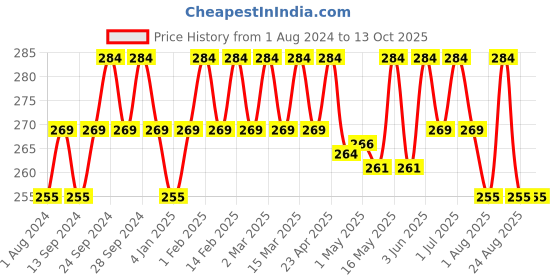 myntra.com Deve Herbes Pure Black Currant Cold Pressed Oil with Glass Dropper - 5ml deve herbes Price History Graph from 1 Aug 2024 to 12 Oct 2025