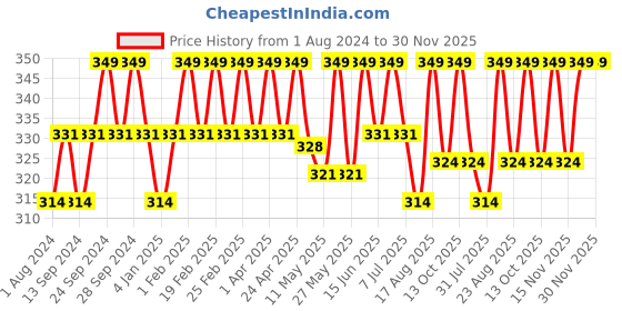 myntra.com Deve Herbes Pure Black Pepper Steam Distilled Essential Oil with Glass Dropper - 2ml deve herbes Price History Graph from 1 Aug 2024 to 30 Nov 2025
