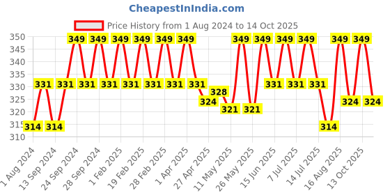 myntra.com Deve Herbes Pure Borage Cold Pressed Oil with Glass Dropper - 10ml deve herbes Price History Graph from 1 Aug 2024 to 14 Oct 2025