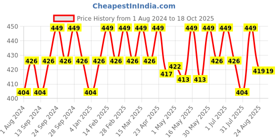 myntra.com Deve Herbes Pure Borage Cold Pressed Oil with Glass Dropper - 15ml deve herbes Price History Graph from 1 Aug 2024 to 18 Oct 2025