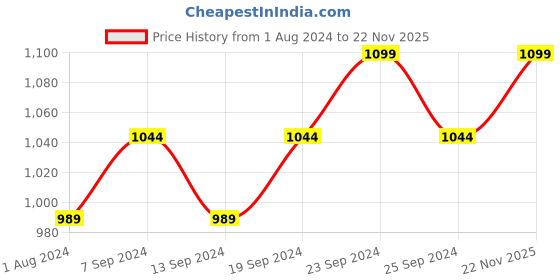 myntra.com Deve Herbes Pure Borage Cold Pressed Oil with Glass Dropper - 50ml deve herbes Price History Graph from 1 Aug 2024 to 22 Nov 2025