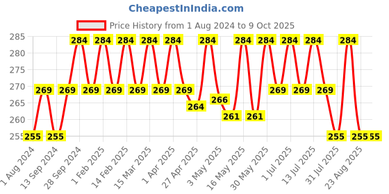 myntra.com Deve Herbes Pure Borage Cold Pressed Oil with Glass Dropper - 5ml deve herbes Price History Graph from 1 Aug 2024 to 8 Oct 2025