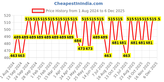 myntra.com Deve Herbes Pure Boswellia Sacra Frankincense Essential Oil with Glass Dropper - 2ml deve herbes Price History Graph from 1 Aug 2024 to 6 Dec 2025
