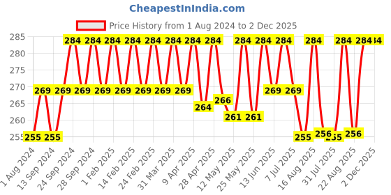 myntra.com Deve Herbes Pure Brahmi Amla Oil with Glass Dropper - 50 ml deve herbes Price History Graph from 1 Aug 2024 to 2 Dec 2025