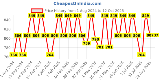 myntra.com Deve Herbes Pure Brahmi Oil with Glass Dropper - 100 ml deve herbes Price History Graph from 1 Aug 2024 to 10 Oct 2025