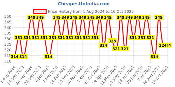 myntra.com Deve Herbes Pure Brahmi Oil with Glass Dropper - 15 ml deve herbes Price History Graph from 1 Aug 2024 to 15 Oct 2025