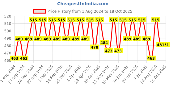 myntra.com Deve Herbes Pure Brahmi Oil with Glass Dropper - 50 ml deve herbes Price History Graph from 1 Aug 2024 to 17 Oct 2025
