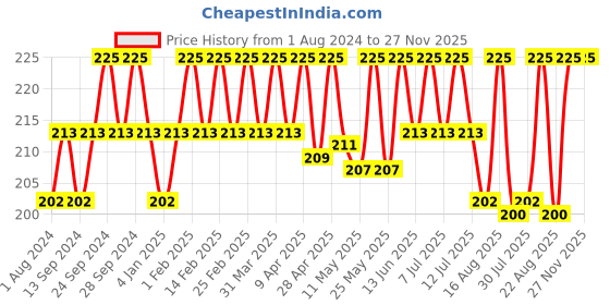 myntra.com Deve Herbes Pure Brahmi Oil with Glass Dropper - 5ml deve herbes Price History Graph from 1 Aug 2024 to 27 Nov 2025