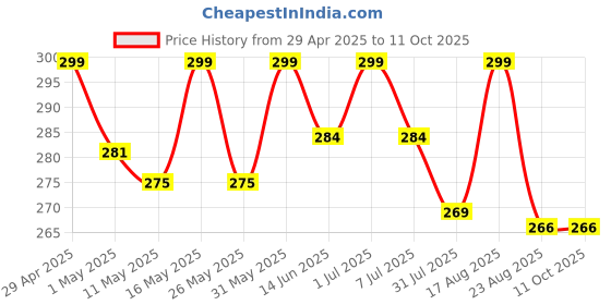 myntra.com Deve Herbes Pure Cactus Oil Cold PressedFor Split Ends 10 ml deve herbes Price History Graph from 29 Apr 2025 to 11 Oct 2025