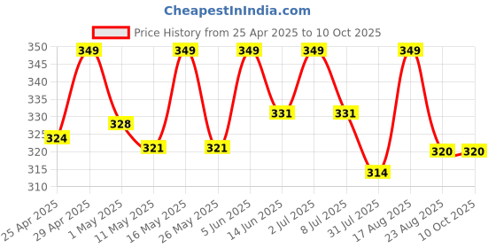 myntra.com Deve Herbes Pure Cactus Oil Cold PressedFor Split Ends 100 ml deve herbes Price History Graph from 25 Apr 2025 to 10 Oct 2025
