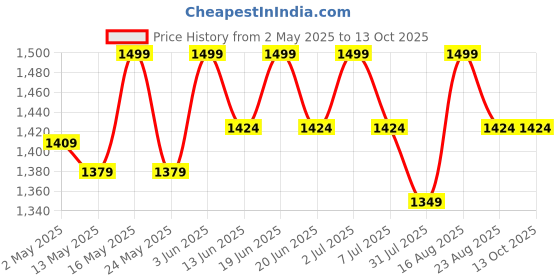 myntra.com Deve Herbes Pure Cactus Oil Cold PressedFor Split Ends 100 ml deve herbes Price History Graph from 2 May 2025 to 13 Oct 2025