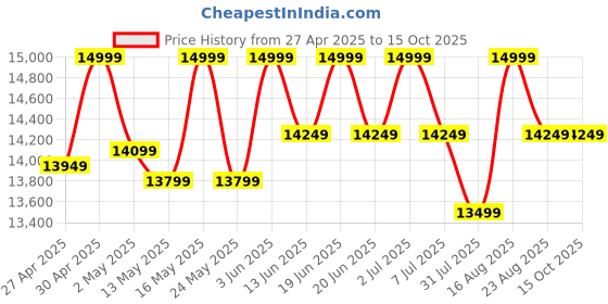 myntra.com Deve Herbes Pure Cactus Oil Cold PressedFor Split Ends 1250 ml deve herbes Price History Graph from 27 Apr 2025 to 14 Oct 2025