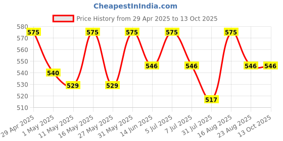 myntra.com Deve Herbes Pure Cactus Oil Cold PressedFor Split Ends 30 ml deve herbes Price History Graph from 29 Apr 2025 to 13 Oct 2025