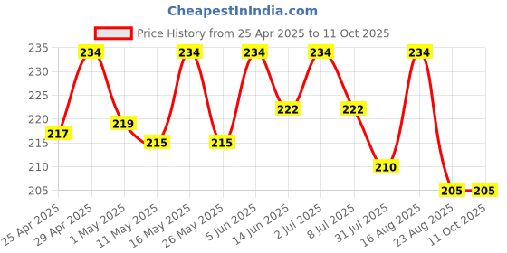 myntra.com Deve Herbes Pure Cactus Oil Cold PressedFor Split Ends 5 ml deve herbes Price History Graph from 25 Apr 2025 to 11 Oct 2025