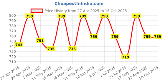 myntra.com Deve Herbes Pure Cactus Oil Cold PressedFor Split Ends 50 ml deve herbes Price History Graph from 27 Apr 2025 to 16 Oct 2025