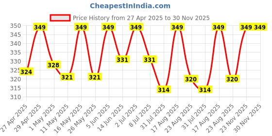 myntra.com Deve Herbes Pure Cactus Oil Cold PressedWith Glass Dropper 10ml deve herbes Price History Graph from 27 Apr 2025 to 29 Nov 2025