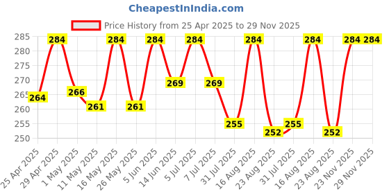 myntra.com Deve Herbes Pure Cactus Oil Cold PressedWith Glass Dropper 5ml deve herbes Price History Graph from 25 Apr 2025 to 29 Nov 2025