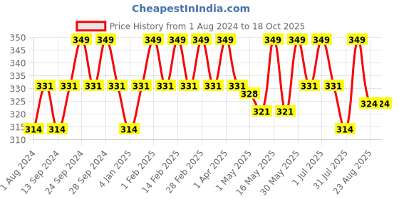 myntra.com Deve Herbes Pure Cade Steam Distilled Essential Oil with Glass Dropper - 15ml deve herbes Price History Graph from 1 Aug 2024 to 18 Oct 2025