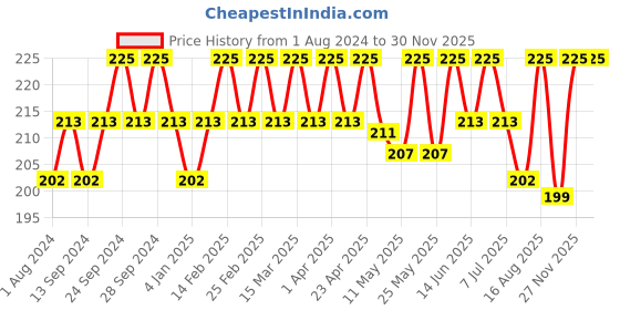 myntra.com Deve Herbes Pure Cade Steam Distilled Essential Oil with Glass Dropper - 5ml deve herbes Price History Graph from 1 Aug 2024 to 27 Nov 2025