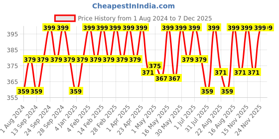 myntra.com Deve Herbes Pure Cajeput Steam Distilled Essential Oil with Glass Dropper - 15ml deve herbes Price History Graph from 1 Aug 2024 to 7 Dec 2025