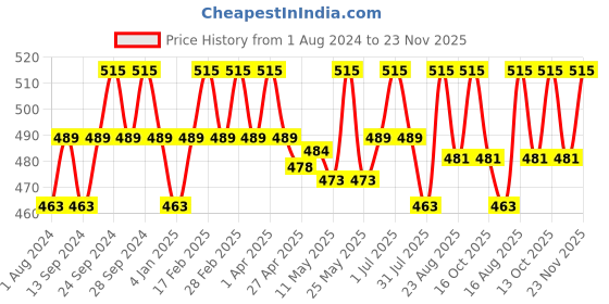 myntra.com Deve Herbes Pure Cajeput Steam Distilled Essential Oil with Glass Dropper - 30ml deve herbes Price History Graph from 1 Aug 2024 to 23 Nov 2025