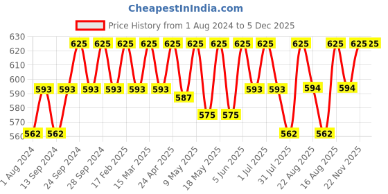 myntra.com Deve Herbes Pure Cajeput Steam Distilled Essential Oil with Glass Dropper - 50ml deve herbes Price History Graph from 1 Aug 2024 to 5 Dec 2025