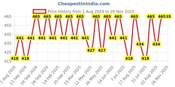 myntra.com Deve Herbes Pure Calamus Essential Oil - Natural Therapeutic Grade Steam Distilled - 10ml deve herbes Price History Graph from 1 Aug 2024 to 25 Nov 2025