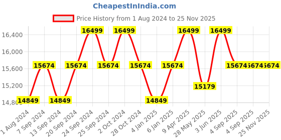 myntra.com Deve Herbes Pure Calamus Essential Oil - Natural Therapeutic Grade Steam Distilled - 630ml deve herbes Price History Graph from 1 Aug 2024 to 24 Nov 2025