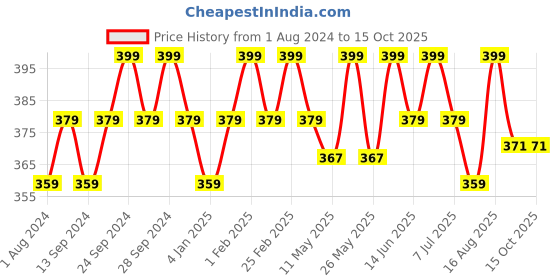 myntra.com Deve Herbes Pure Calamus Essential Oil with Glass Dropper - Steam Distilled - 5ml deve herbes Price History Graph from 1 Aug 2024 to 15 Oct 2025