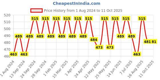 myntra.com Deve Herbes Pure Calamus Steam Distilled Essential Oil with Glass Dropper - 10ml deve herbes Price History Graph from 1 Aug 2024 to 10 Oct 2025