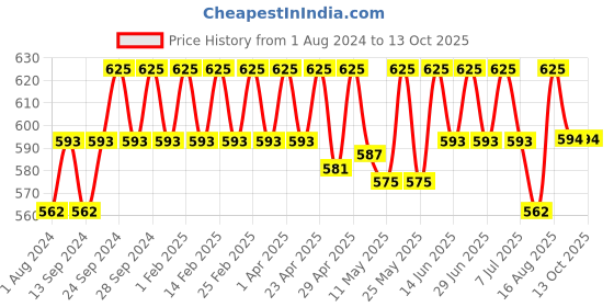 myntra.com Deve Herbes Pure Calendula Oil with Glass Dropper - 30 ml deve herbes Price History Graph from 1 Aug 2024 to 13 Oct 2025