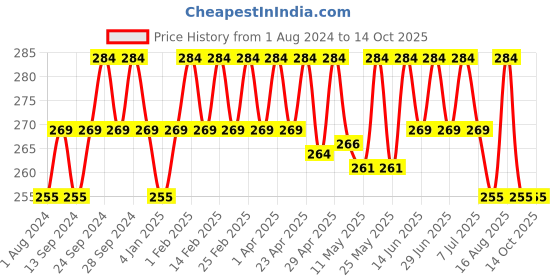 myntra.com Deve Herbes Pure Calendula Oil with Glass Dropper - 5ml deve herbes Price History Graph from 1 Aug 2024 to 14 Oct 2025