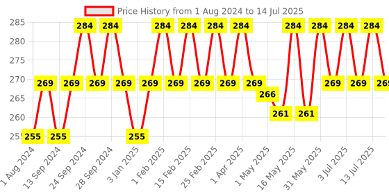 myntra.com Deve Herbes Pure Camellia Cold Pressed Oil with Glass Dropper - 10ml deve herbes Price History Graph from 1 Aug 2024 to 14 Jul 2025