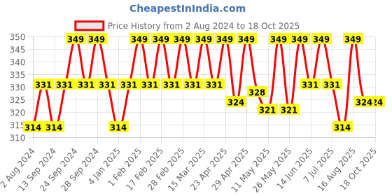 myntra.com Deve Herbes Pure Camellia Cold Pressed Oil with Glass Dropper - 15ml deve herbes Price History Graph from 2 Aug 2024 to 17 Oct 2025