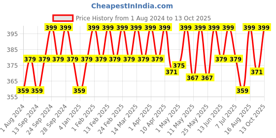 myntra.com Deve Herbes Pure Camellia Cold Pressed Oil with Glass Dropper - 30ml deve herbes Price History Graph from 1 Aug 2024 to 12 Oct 2025
