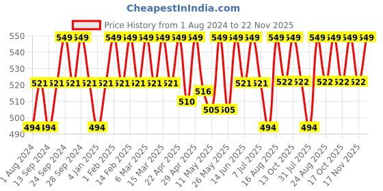 myntra.com Deve Herbes Pure Camellia Cold Pressed Oil with Glass Dropper - 50ml deve herbes Price History Graph from 1 Aug 2024 to 22 Nov 2025