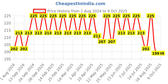 myntra.com Deve Herbes Pure Camellia Cold Pressed Oil with Glass Dropper - 5ml deve herbes Price History Graph from 1 Aug 2024 to 8 Oct 2025