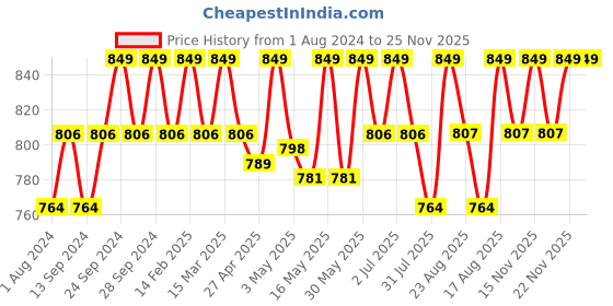 myntra.com Deve Herbes Pure Cananga Java Steam Distilled Essential Oil with Glass Dropper - 30ml deve herbes Price History Graph from 1 Aug 2024 to 22 Nov 2025