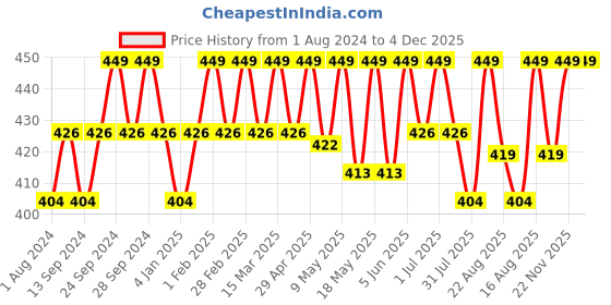 myntra.com Deve Herbes Pure Caraway Steam Distilled Essential Oil with Glass Dropper - 15ml deve herbes Price History Graph from 1 Aug 2024 to 4 Dec 2025
