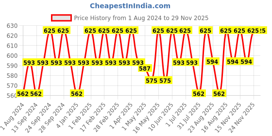 myntra.com Deve Herbes Pure Caraway Steam Distilled Essential Oil with Glass Dropper - 30ml deve herbes Price History Graph from 1 Aug 2024 to 29 Nov 2025