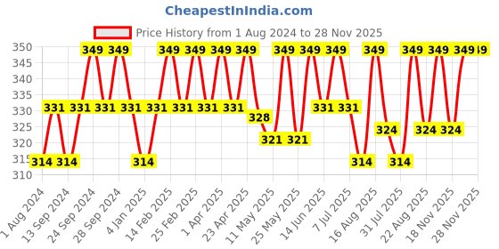 myntra.com Deve Herbes Pure Caraway Steam Distilled Essential Oil with Glass Dropper - 5ml deve herbes Price History Graph from 1 Aug 2024 to 28 Nov 2025