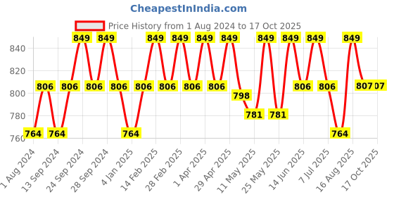 myntra.com Deve Herbes Pure Cardamom Steam Distilled Essential Oil with Glass Dropper - 10ml deve herbes Price History Graph from 1 Aug 2024 to 15 Oct 2025