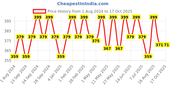 myntra.com Deve Herbes Pure Cardamom Steam Distilled Essential Oil with Glass Dropper - 2ml deve herbes Price History Graph from 1 Aug 2024 to 17 Oct 2025