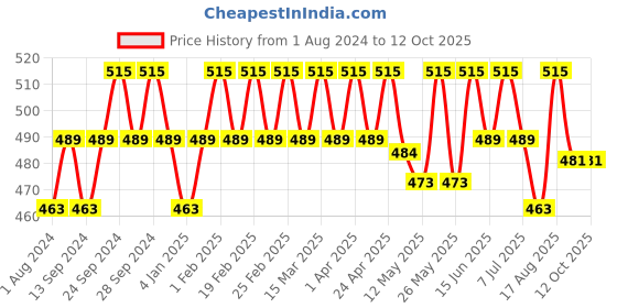 myntra.com Deve Herbes Pure Cardamom Steam Distilled Essential Oil with Glass Dropper - 5ml deve herbes Price History Graph from 1 Aug 2024 to 11 Oct 2025
