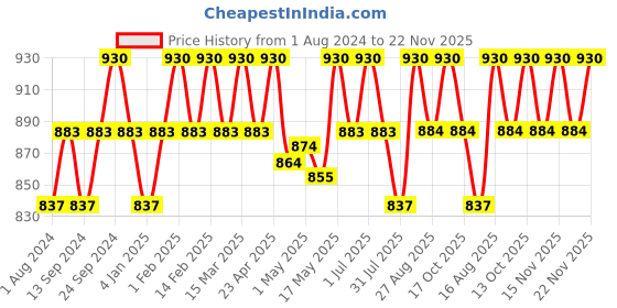 myntra.com Deve Herbes Pure Carrot Cold Pressed Oil with Glass Dropper - 100ml deve herbes Price History Graph from 1 Aug 2024 to 22 Nov 2025
