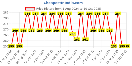 myntra.com Deve Herbes Pure Carrot Cold Pressed Oil with Glass Dropper - 10ml deve herbes Price History Graph from 1 Aug 2024 to 9 Oct 2025