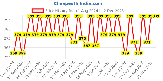 myntra.com Deve Herbes Pure Carrot Cold Pressed Oil with Glass Dropper - 30ml deve herbes Price History Graph from 1 Aug 2024 to 2 Dec 2025
