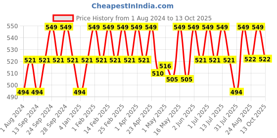myntra.com Deve Herbes Pure Carrot Cold Pressed Oil with Glass Dropper - 50ml deve herbes Price History Graph from 1 Aug 2024 to 12 Oct 2025